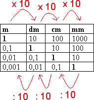 <p>Centimeter til meter, hvor 1 meter er lig med 100 centimeter.</p><p>så 254 cm er lig med 2,54 meter, og 25,4 diameter, og 2540 millimeter  </p>