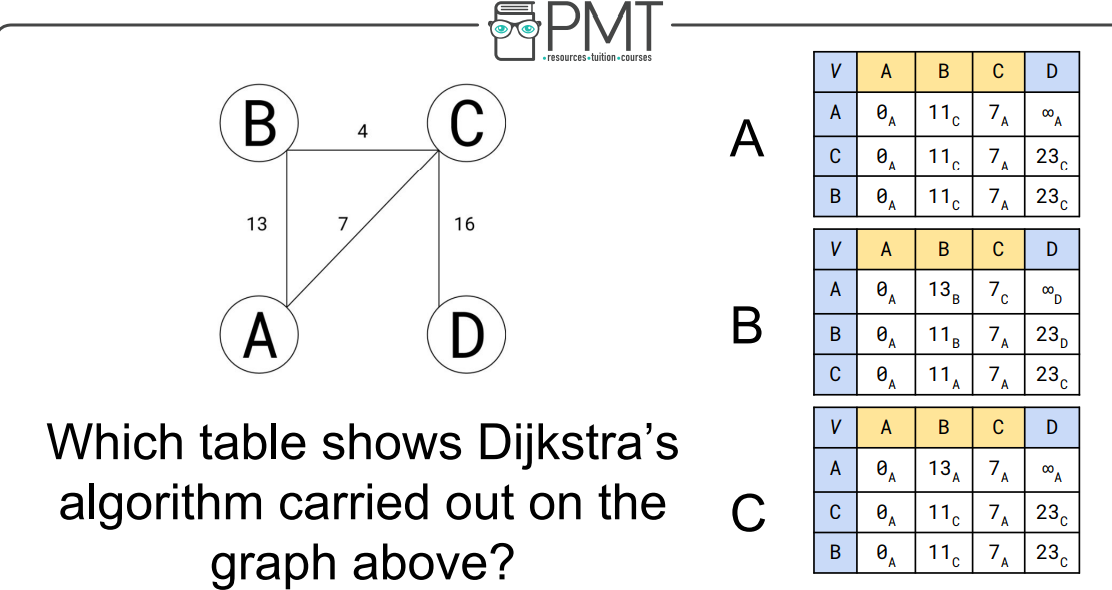 <p>Which table shows Dijkstra's algorithm carried out on this graph</p>