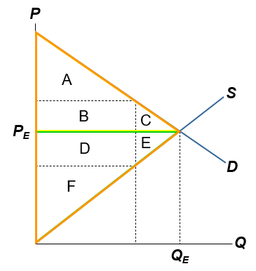 Which section of the graph is tax revenue?