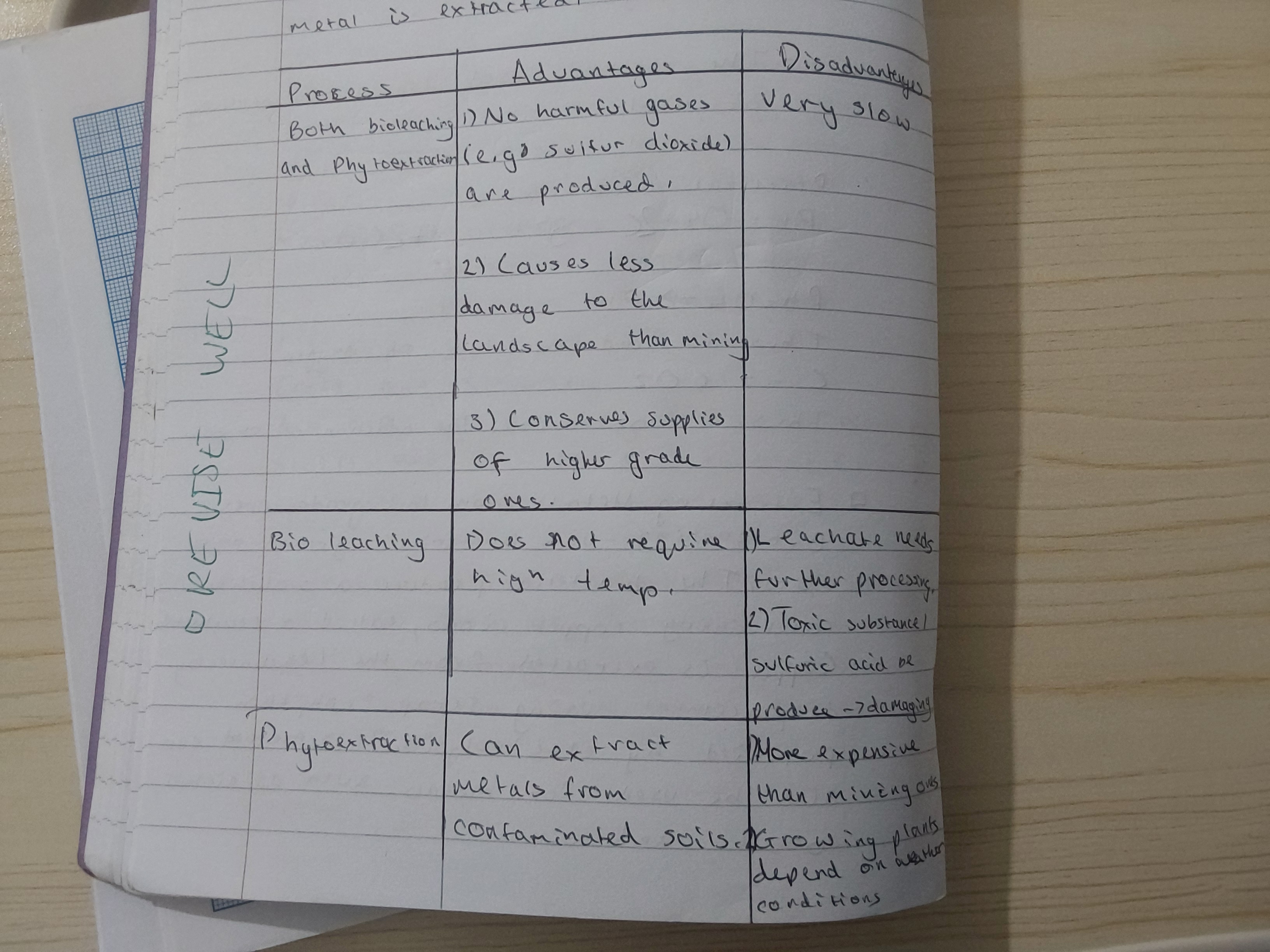 <p>Bioleaching/bacterial:</p><ul><li><p class="has-focus">The bacteria produce a solution containing copper ions called a leachate</p></li><li><p class="has-focus">copper extracted from leachate using displacement using scrap iron then purified by electrolysis</p></li></ul><p class="has-focus"></p><p class="has-focus is-empty">Phytoextraction</p><ul><li><p class="has-focus">involves growing plants that absorbs metal compounds</p></li><li><p class="has-focus">plants are burnt to form ash from which the metal is extracted</p></li></ul><p></p>