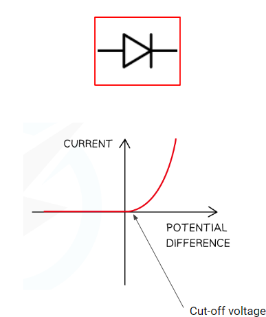 <ul><li><p><span style="font-family: Roboto, sans-serif">Only allows current to go through in a given direction (that of the arrow)</span></p></li><li><p><span style="font-family: Roboto, sans-serif">Has a cut-off voltage - i.e. will not conduct current below a certain value even if it is in the right direction</span></p></li></ul>