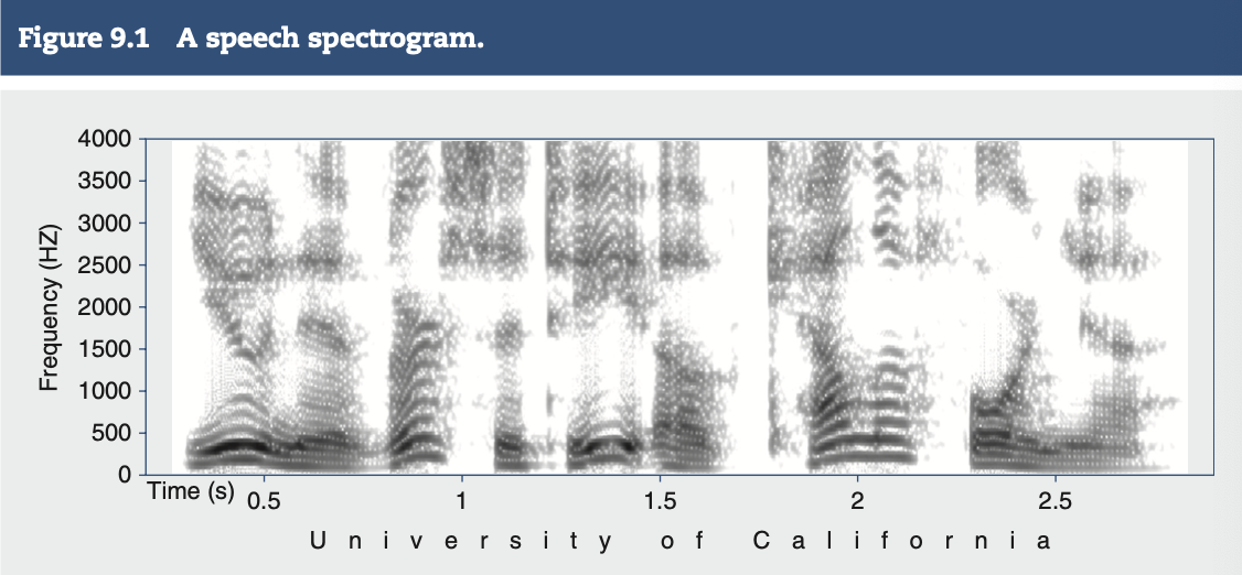 <p>A <strong>speech spectrogram</strong> is a visual representation of speech, showing the <strong>energy </strong>(amplitude) in low, medium, and high frequencies over time.</p><ul><li><p>Darker areas indicate more energy or louder sounds, while lighter areas indicate less energy or softer sounds.</p></li></ul><p><strong>Key Points:</strong></p><ul><li><p><strong>Word Boundaries</strong>: In spoken language, there are often no clear pauses between words, making segmentation difficult if relying on silences alone.</p><ul><li><p>if one tried to segment speech into words by looking for the silences, one would make a lot of mistakes</p><p></p></li></ul></li><li><p><strong>Phoneme Variability</strong>: Speakers vary in pitch and duration when pronouncing phonemes, and pronunciation changes depending on the surrounding phonemes (<strong>coarticulation</strong>).</p><p></p></li><li><p><strong>Context</strong>: <strong>Background noise</strong> and <strong>ambiguity</strong> (ex. between "bear" and "bare") are solved by taking the context of the sentence into account</p></li></ul><p></p>