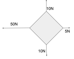 <p>What magnitude would the resultant force have and in what direction would it be pointing?</p>