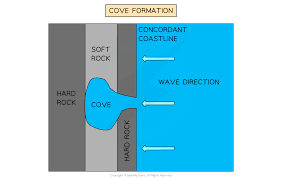 <ul><li><p>on concordant coastlines </p></li><li><p>the more resistant band of rock is breached </p></li><li><p>erosion speeds up when it reaches the softer, les resistant rock behind which spreads laterally </p></li><li><p>once it reached the harder rock, erosion slows down </p></li></ul><p></p>