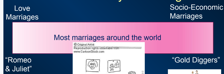 <p>The role of “love” and money in marriages is a continuum from _____ ______ to _____-_______ _______</p>