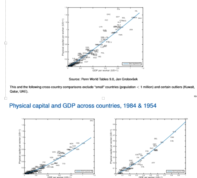 <ul><li><p>top = 2014, bottom left = 1984, bottom right = 1954</p></li><li><p>the relationship is logk = B0 +B1log y + e where k = capital per worker and y = GDP per worker </p></li><li><p>B1 for 2014 = 1.11, B1 for 1984 = 1.28, B1 for 1954 = 1.24 </p></li><li><p>Since B1&gt;1, we see that on average, richer countries have disproportionately more capital per worker than poor countries </p></li><li><p>B1 = 1 is a reasonable approximation</p></li><li><p>outliers include countries that have a large oil stocks such as Qatar, UAE, Kuwait</p></li><li><p>if GDP per worker increases by 1%, capital increases by more than 1% (almost 1-to-1 relationship) (correlation, not causation!!)</p></li><li><p>it is not free of noise/mismeasurement </p></li></ul><p></p>