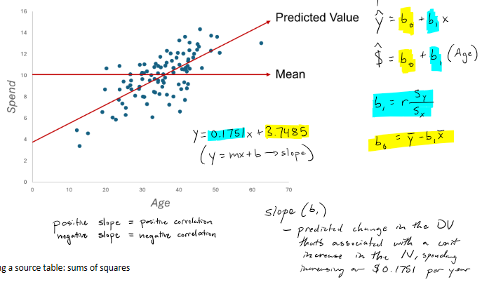 <p>procedure of giving us a way to come up with a best guess, the predicted value</p>