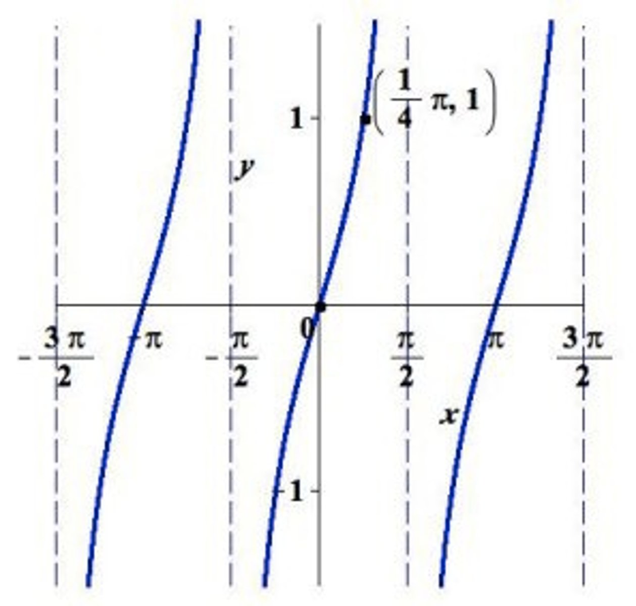 <p>Domain: x ≠ π/2 + nπ, n ∈ ℤ; Range: (-∞, ∞)</p>
