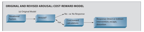 <p>No bystander effect at all</p><p><strong>Arousal: cost-reward model</strong></p><ul><li><p>if it doesn’t cause arousal, you won’t help</p></li><li><p>= situational characteristics</p></li></ul><p><u>Cost</u>: loss of time, danger &amp; effort</p><p><u>Reward</u>: increased <span>self-esteem, thanks from the victim, praise, honor &amp; glory</span></p><p><span>Reward &gt; cost of helping → people inclined to help</span></p>