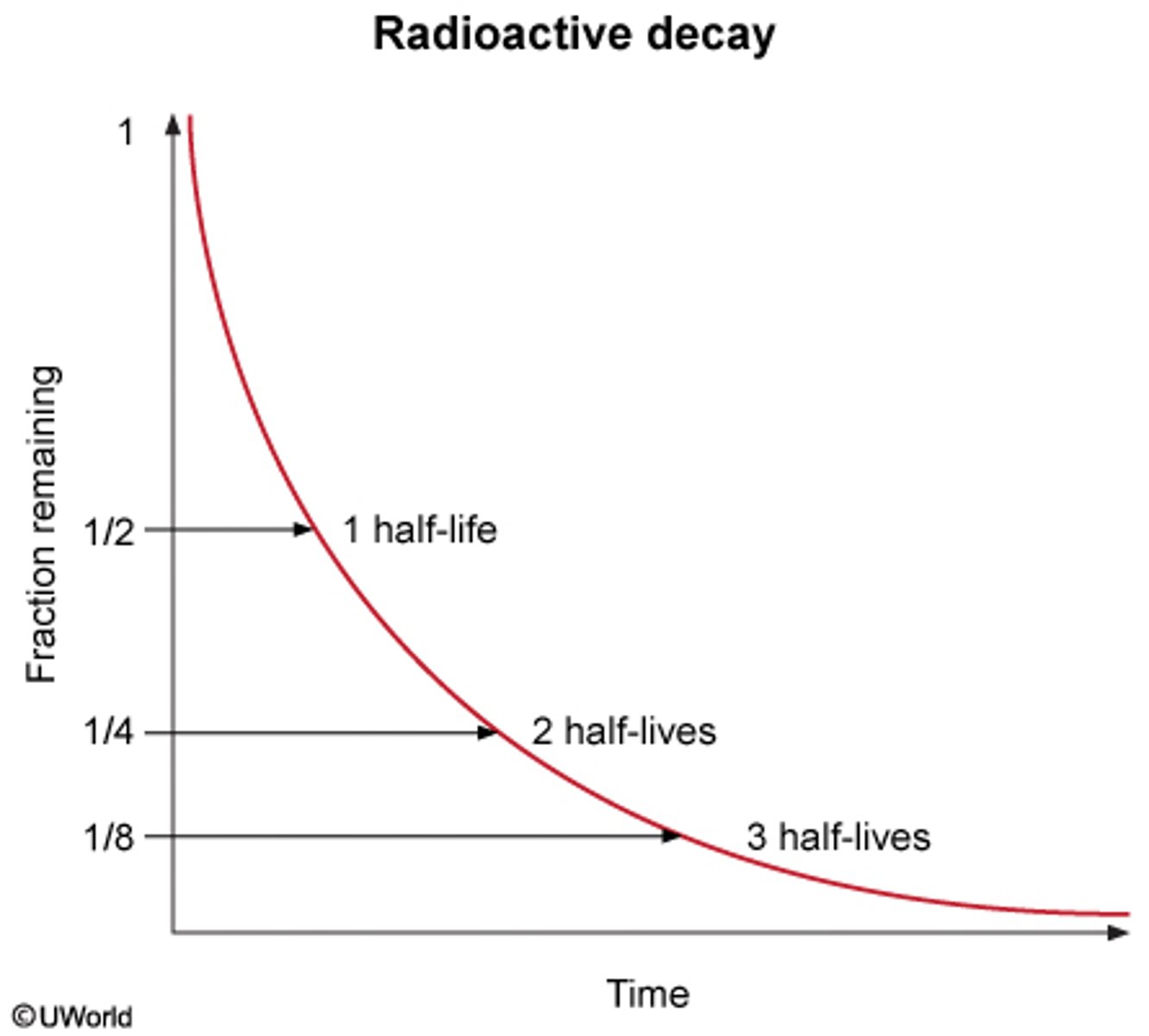 <p>In a Radioactive Decay, the half-life is the TIME for the amount of a given isotope that decreases by HALF (1/2):</p>
