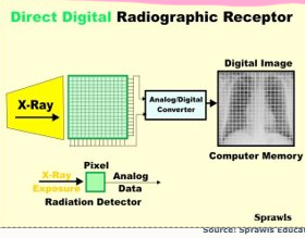 <ul><li><p>x-rays stimulate sensor panel, sends electrical signals direct to computer</p></li><li><p>image manipulated and stored as before</p></li><li><p>sensor panel separate/mounted in table</p></li></ul><p></p>