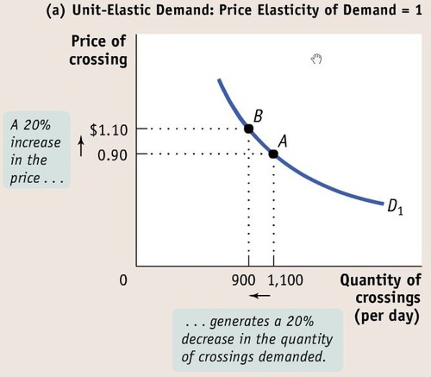 <p>Ed=1. The percentage change in price is equal to the percentage change in quantity demand</p>