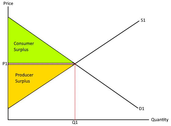 <p>When a consumer pays less than they were prepared to pay for a good/service. (above equilibrium, below demand curve).</p>