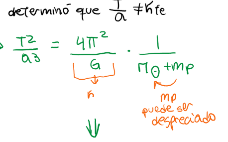 <p><span>establece una relación precisa entre el tiempo que tarda un planeta en orbitar el Sol (su período orbital) y su distancia promedio al Sol (el semieje mayor de su órbita).</span></p><p></p><p><span>tambien detrmino que en en el sistema solar, T<sup>2</sup> / a<sup>3</sup> = 1 [año-UA]</span></p><p></p><p><strong>T² ∝ a³</strong></p><p></p><p><strong>correccion de newton —&gt;</strong> ley de gravitacion</p><ul><li><p>generalizo la ley para todo sistema</p></li><li><p>dio una cause para la orbitas —&gt; fuerga gravitatoria</p></li></ul><p></p>
