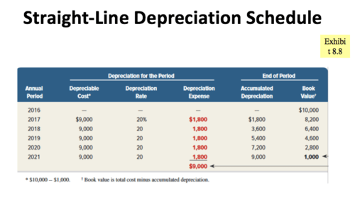 <p>A depreciation schedule breaks down the depreciation of the firm's long-term assets. It calculates the depreciation expense for each asset and allocates the cost of each asset over the useful life.</p>