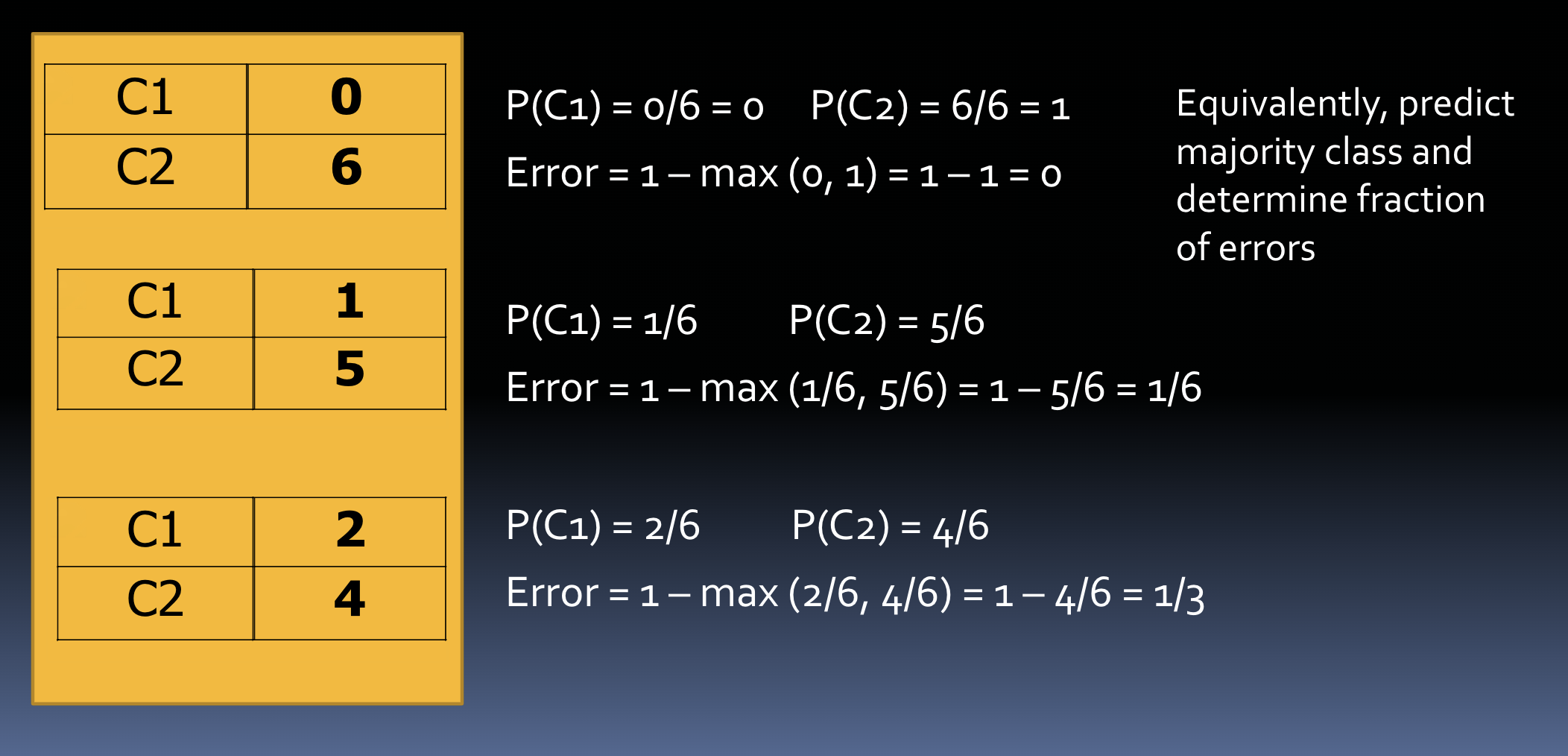 <p>-at a node <em>t</em></p><p>-classify node based on most freq value, count errors, and divide by # of ex</p><p>-measures misclassification error made by a node</p><ul><li><p>for binary- 0 (best), 0.5 (worst)</p></li><li><p>for <em>k </em>splits- 0 (best), 1-1/k (worst)</p><ul><li><p>5 splits = 0.8 error rate</p></li></ul></li></ul><p>-must compute error rate of children after split</p><p></p>