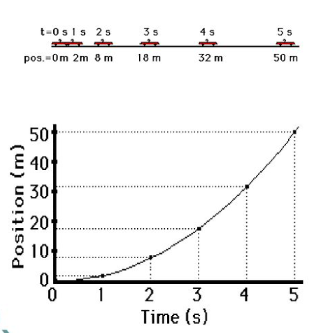 <p>Wherein positive velocity results in a line of changing and positive slope when plotted as a position-time graph</p><ul><li><p>accelerating with increasing velocity</p></li><li><p>curved line, with it becoming steeper</p></li></ul><p></p>