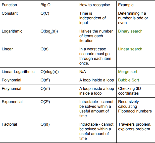 <ul><li><p>O(C)</p></li><li><p>O(log2(n))</p></li><li><p>O(n)</p></li><li><p>O(nlog(n))</p></li><li><p>O(n²)</p></li><li><p>O(n³)</p></li><li><p>O(2^n)</p></li><li><p>O(n!)</p></li></ul>