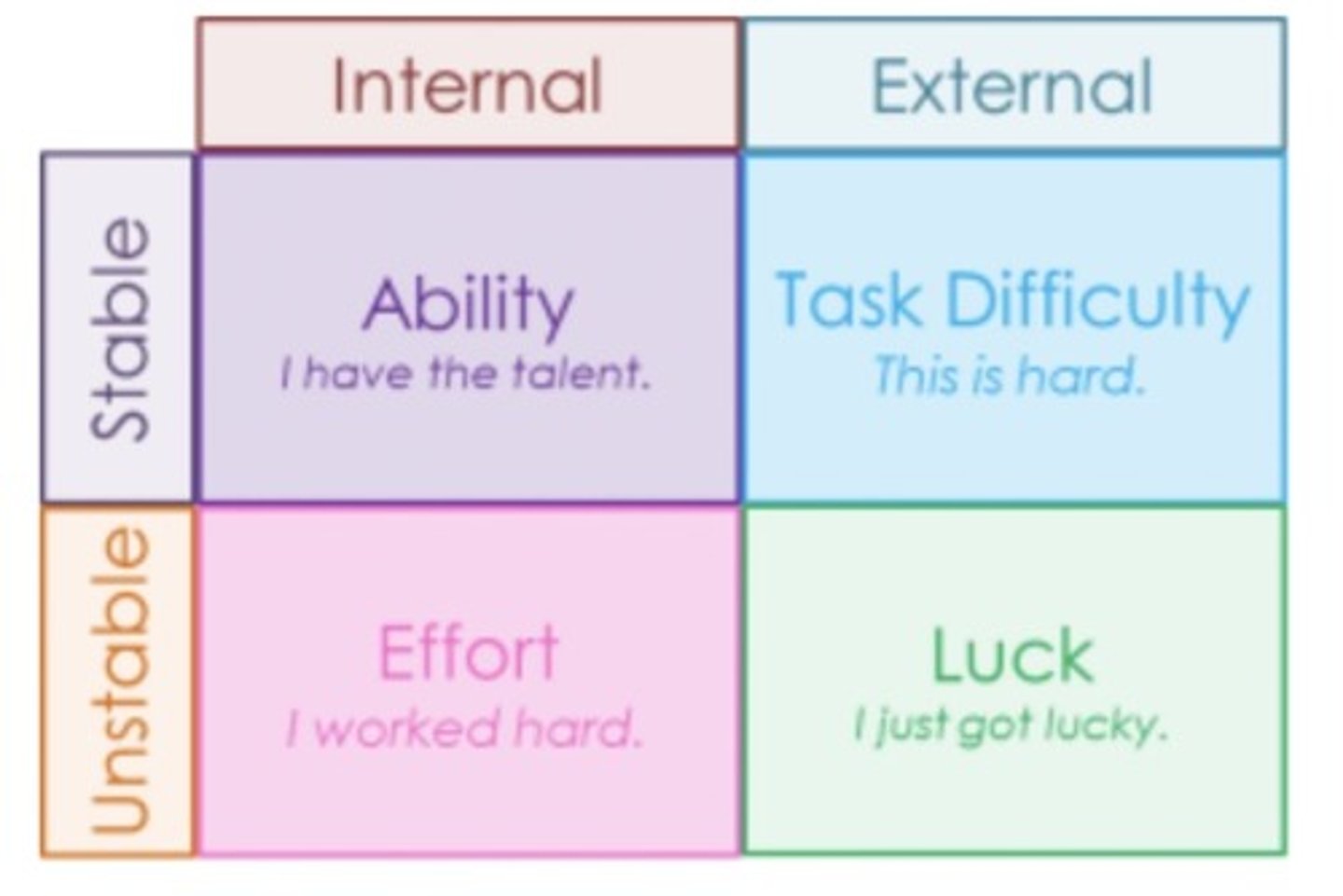 <p>-four main reasons for results (ability, effort, task difficulty and luck).<br>-constructed a two-dimensional model (locus of causality and stability)</p>