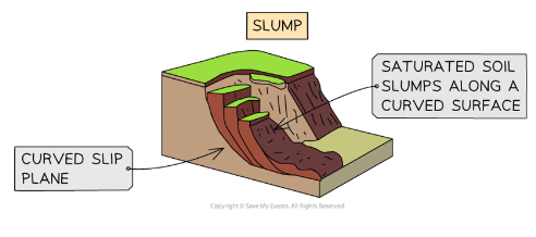 <p><mark data-color="green">Soil and rock fragments </mark>become <mark data-color="green">saturated </mark>with <mark data-color="green">water</mark>, but instead of sprawling down cliff like a mudflow, <mark data-color="green">chunks of rock &amp; soil slip</mark>, creating a <mark data-color="green">stepped profile</mark> down the cliff face.</p>