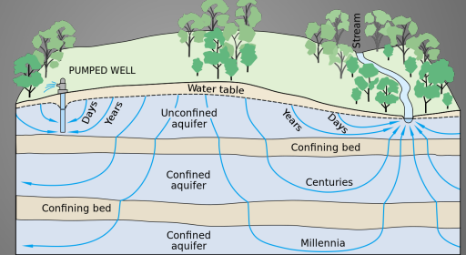 <p>rock layers that store and transport water “easily” (slowly) </p>