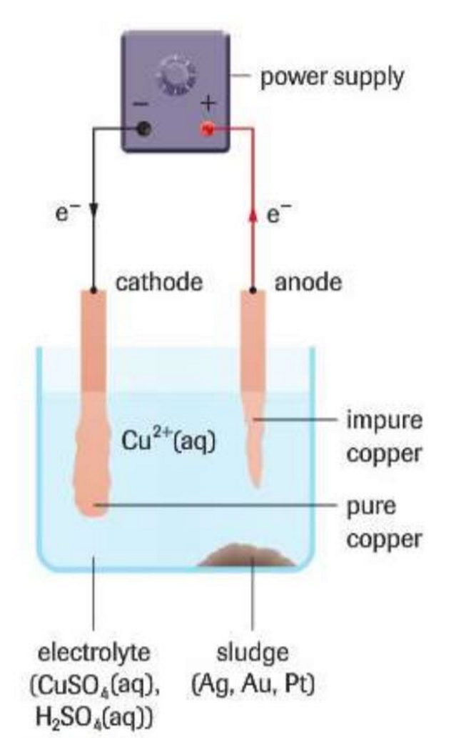 <p>Using an electrolytic cell to obtain high-grade metals at the cathode from impure metal at the anode. Example photo:</p>