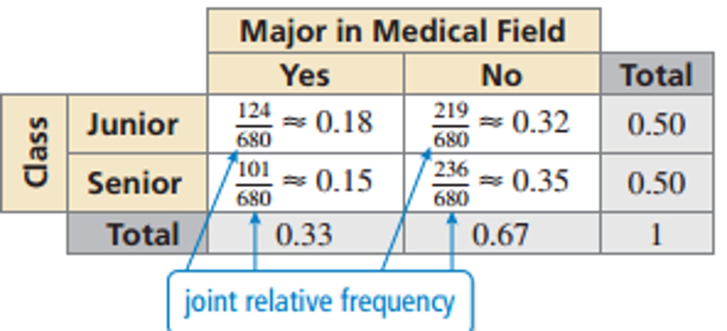 <p>% of data in a single group compared to total</p><p>The key word for a joint frequency is AND</p>