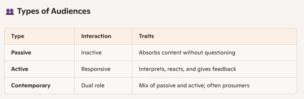 <p><strong><span data-name="busts_in_silhouette" data-type="emoji">👥</span> Passive Audience</strong></p><ul><li><p><mark data-color="#ffc0cb" style="background-color: rgb(255, 192, 203); color: inherit;">Simply absorbs media without questioning it</mark></p></li><li><p><mark data-color="#ffc0cb" style="background-color: rgb(255, 192, 203); color: inherit;">One-way communication,</mark> typical of traditional media</p></li><li><p><mark data-color="#ffc0cb" style="background-color: rgb(255, 192, 203); color: inherit;">Focuses on surface-level content</mark> like visuals</p></li></ul><p><strong><span data-name="speech_balloon" data-type="emoji">💬</span> Active Audience</strong></p><ul><li><p><mark data-color="#ffc0cb" style="background-color: rgb(255, 192, 203); color: inherit;">Engages with and interprets media</mark></p></li><li><p><mark data-color="#ffc0cb" style="background-color: rgb(255, 192, 203); color: inherit;">Gives feedback</mark> and challenges ideas</p></li><li><p><mark data-color="#ffc0cb" style="background-color: rgb(255, 192, 203); color: inherit;">Common in today’s interactive digital platforms</mark></p></li></ul><p><strong><span data-name="bullseye" data-type="emoji">🎯</span> Intended Audience</strong></p><ul><li><p>The <mark data-color="#ffc0cb" style="background-color: rgb(255, 192, 203); color: inherit;">group media producers aim to reach</mark></p></li><li><p><mark data-color="#ffc0cb" style="background-color: rgb(255, 192, 203); color: inherit;">Creators tailor content based on their expectations</mark></p></li><li><p>But <mark data-color="#ffc0cb" style="background-color: rgb(255, 192, 203); color: inherit;">audiences may interpret it differently due to changing social contexts</mark></p></li></ul><p><strong><span data-name="globe_with_meridians" data-type="emoji">🌐</span> Contemporary Audience</strong></p><ul><li><p><mark data-color="#ffc0cb" style="background-color: rgb(255, 192, 203); color: inherit;">Mix of passive and active traits</mark></p></li><li><p>Often acts as <mark data-color="#ffc0cb" style="background-color: rgb(255, 192, 203); color: inherit;">both consumer and creator (prosumer/produser)</mark></p></li><li><p>Uses <mark data-color="#ffc0cb" style="background-color: rgb(255, 192, 203); color: inherit;">platforms like YouTube, blogs, and Etsy to share and engage</mark></p></li></ul><p><mark data-color="#ffc0cb" style="background-color: rgb(255, 192, 203); color: inherit;">Modern audiences are more involved, shaping and responding to media</mark> in dynamic ways.</p>