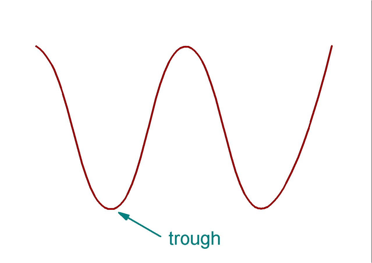 <ul><li><p>Lowest point / valley of the wave</p></li></ul>