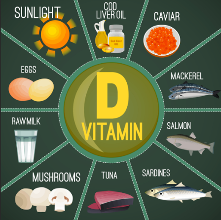 <ul><li><p>Vitamin D necessary for calcium absorption/function; bone formation</p></li><li><p>Sunlight for 20 minutes/day is adequate</p></li><li><p>Supplemental (800-1000 IU/day)</p><ul><li><p>Postmenopausal</p></li><li><p>Older men</p></li><li><p>Homebound/long-term care</p></li><li><p>Minimal sun exposure</p></li></ul></li></ul><p></p>