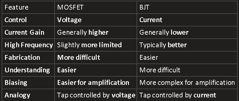 <p>MOSFETS:</p><ul><li><p><span>Primarily Controlled by Voltage</span></p></li><li><p><span>Easier to manage for amplification</span></p></li><li><p><span>Generally offer higher current gain</span></p></li></ul><p>&nbsp;</p><p>BJT:</p><ul><li><p><span>Controlled by Current</span></p></li><li><p><span>Slightly better high-frequency performance</span></p></li></ul><p></p>