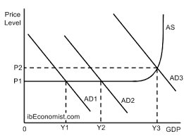 <p>3 sections: depression, normal, physical limit 3 equilibriums: depression, normal and physical limit equilibrium</p><p>recessionary gaps can persist: reject that economies tend to fall to full employment increase AD doesn&apos;t push up prices</p>