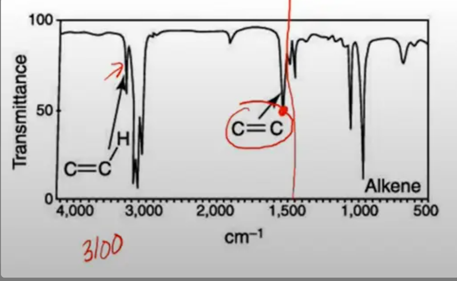 <ul><li><p>note the peaks between 1600-1850</p></li><li><p>to conform a C=C-H bond, there should be a small peak at 3100</p></li></ul>