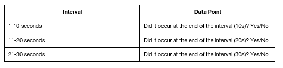 Measures presence or absence of bx within specific time intervals or at a specified/given time

Record if bx is occurring at the end of the interval

Reported as percentage of intervals where bx occurred

Records behavior when they occur at the particular moment the RBT was monitoring.