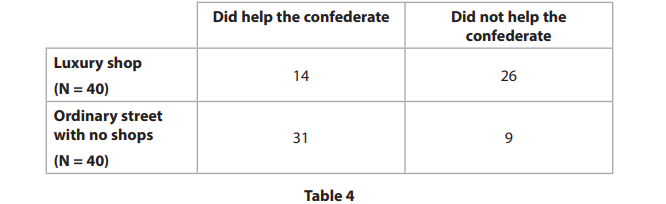 <p>Table 4 shows the data collected regarding the participants’ location.</p><p></p><p>(c) Explain one conclusion you can make using the data in Table 4. (2)</p>
