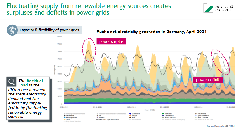<p>= difference between total electricity demand &amp; electricity supply fed in by fluctuating renewable energy sources</p><p></p><p>→ fluctuating supply from renewable energy sources creates surpluses &amp; deficits in power grids</p>