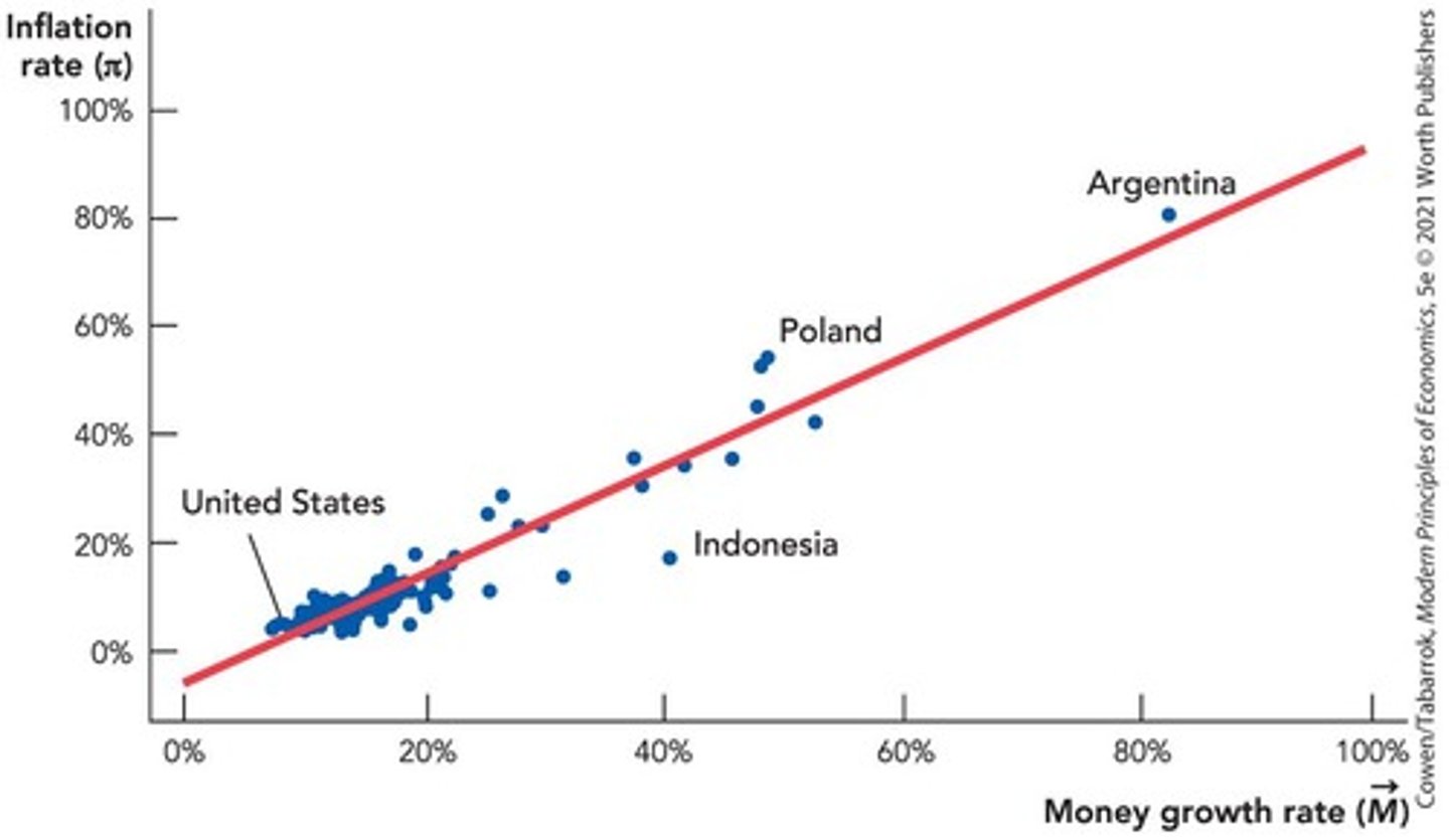 <p>Nations with rapidly growing money supplies had high inflation rates.</p>