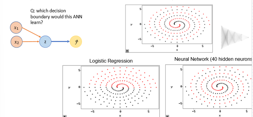 <p>Q : which decision boundary would this ANN learn</p>