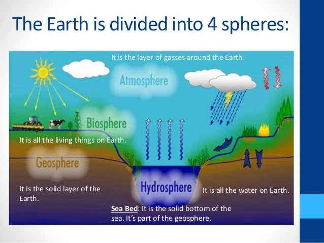 <p>yes I can. Remember they are the biosphere, hydrosphere, geosphere, and atmosphere. Talk about how they interact. Biosphere (living things) hydrosphere (water and bodies of water), Geosphere (rock and soil layers) Atmosphere (the air surrounding the Earth). </p>