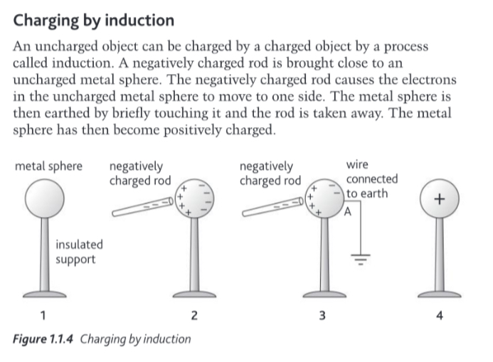 <ul><li><p><span>Charging by </span><strong><span>induction</span></strong><span> - bringing two neutrally charged objects into close proximity to </span><em><span>make the </span></em><strong><em><span>charges in each object separate.</span></em></strong><em><span> One object is then grounded to release the </span></em><strong><em><span>negative charges to the ground. </span></em></strong><em><span>&nbsp;</span><u><span>Charge is conserved because no charge was lost)</span></u><span>&nbsp;</span></em></p></li></ul><p></p><p><em>Like charges repel and unlike charges attract </em></p><p></p>