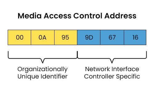 <p>Media Access Control address that is assigned to a network interface controller (NIC); it is a 12-digit hexadecimal number that serves as the physical hardware address for devices on a network —> allowing them to communicate with one another on a local network segment</p>