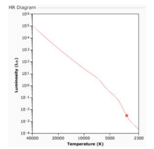 <p>(9.2)  In the HR diagram, we see a star marked with an X on the Main Sequence. This star is:</p>