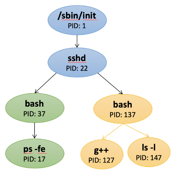Given the process tree below, the command kill -9 137 will kill processes