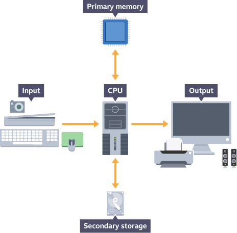 <p>Data is the input (from an input device), processed in the CPU and held in primary memory while it is being processed. Then the result is either sent to an output (to an output device) or stored in secondary storage (SSD, Hard drive etc.)</p>