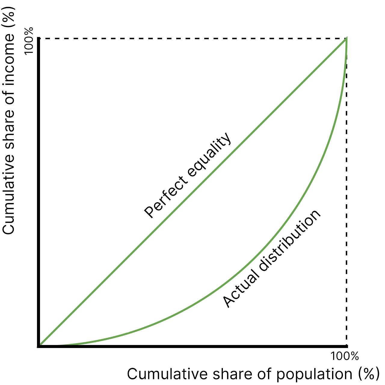 <p><span style="font-family: Inter, Arial">Shows the distribution of income and possible changes in the distribution of income.</span></p>