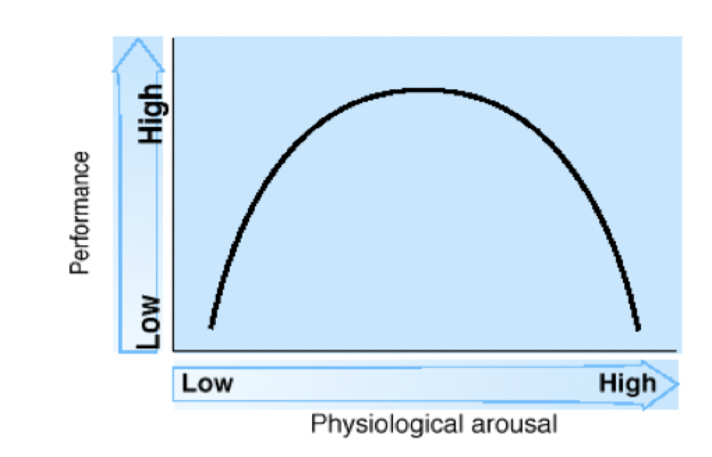 <ul><li><p>Suggests that performance improves as arousal increases, but only up to a certain point. After that point, increases in arousal will lead to poorer performance.</p></li><li><p>Zone of optimal performance</p></li><li><p>The optimal level of arousal differs from skill to skill.</p></li></ul>