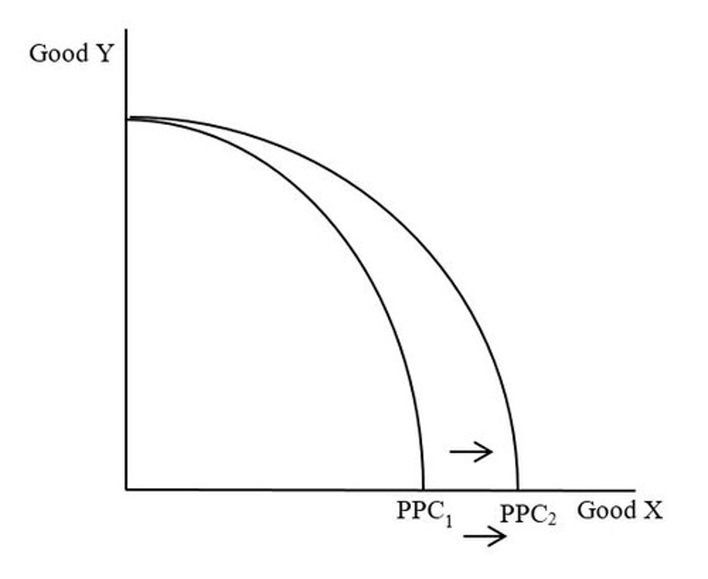 <p>What caused the shift from PPC1 to PPC2?</p>