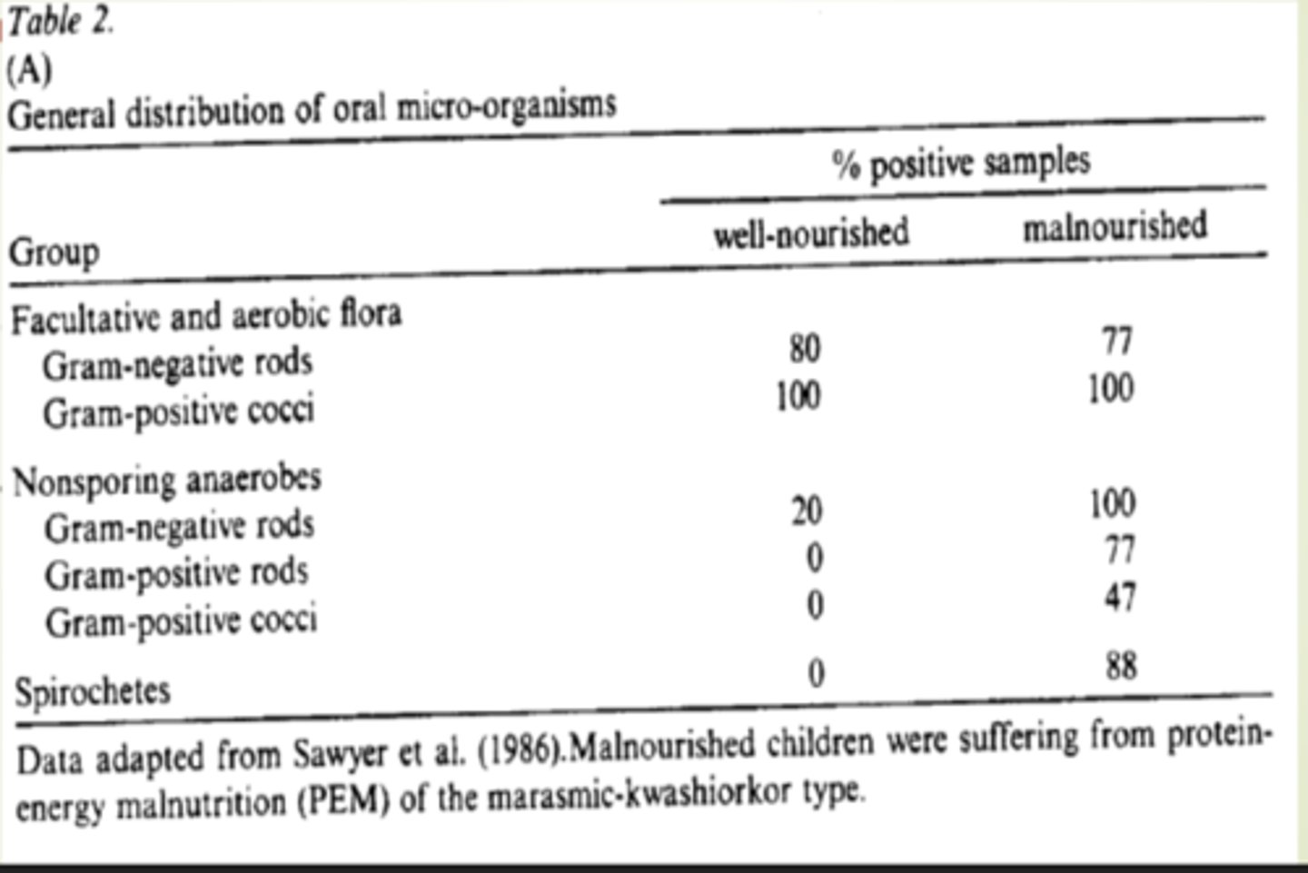 <p>Facultative and aerobic flora were present in both the well-nourished and the malnourished individuals</p><p>Nonsporing anaerobes and Spirochetes only 20% of the well-nourished had the gram negative rods where most all the malnourished had them</p>