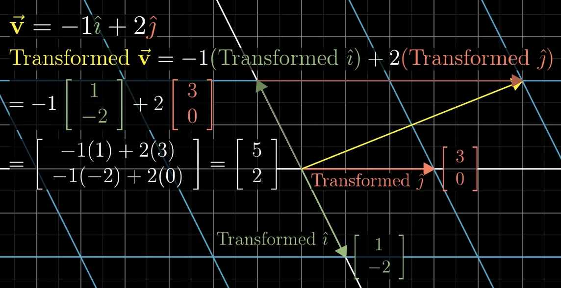 <p>It redraws the grid</p><p>Lines stay lines, origin stays still - the grid gets stretched, rotated, or squished.</p>