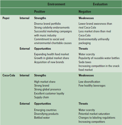 Example of SWOT